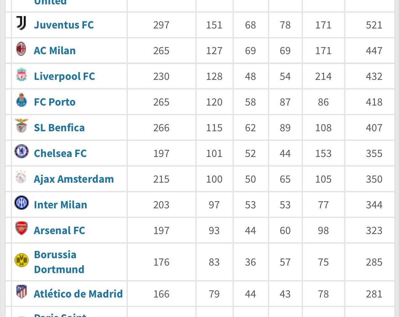 Psg is ranked 16th in all time UCL points table