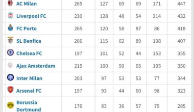Psg is ranked 16th in all time UCL points table