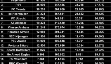 Average amount of supporters at home games in the Eredivisie season 23/24