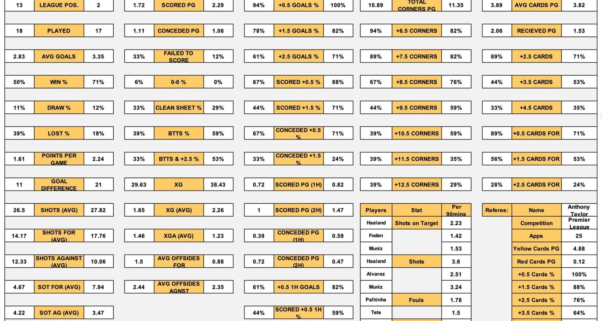 Fulham v Man City Stat Sheet!