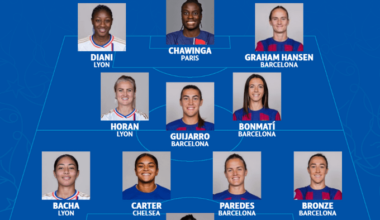 Five Barcelona Femení players have made the Team of the Season for the 23-24 UWCL
