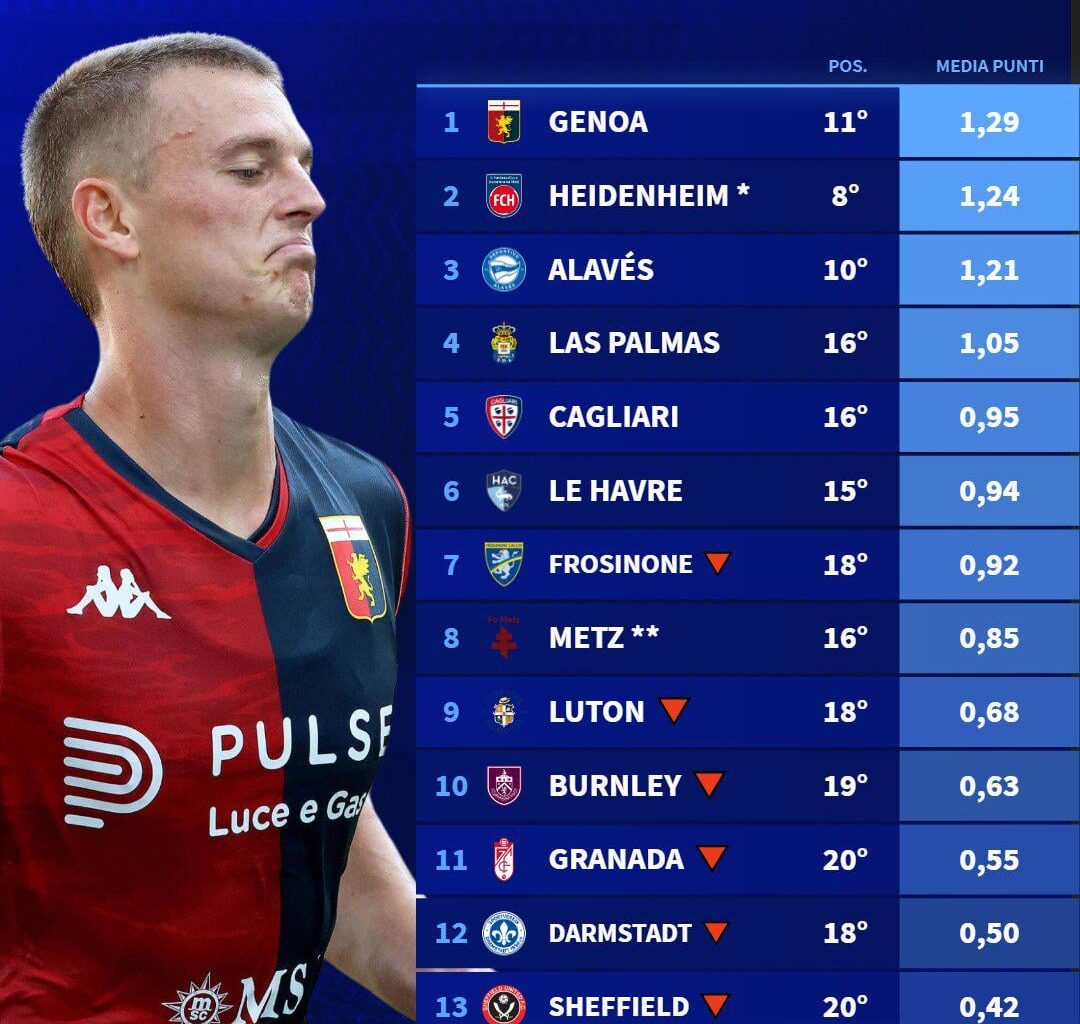 Genoa had the most points per game from a newly promoted team in the top 5 leagues this season