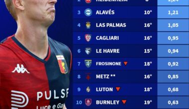 Genoa had the most points per game from a newly promoted team in the top 5 leagues this season