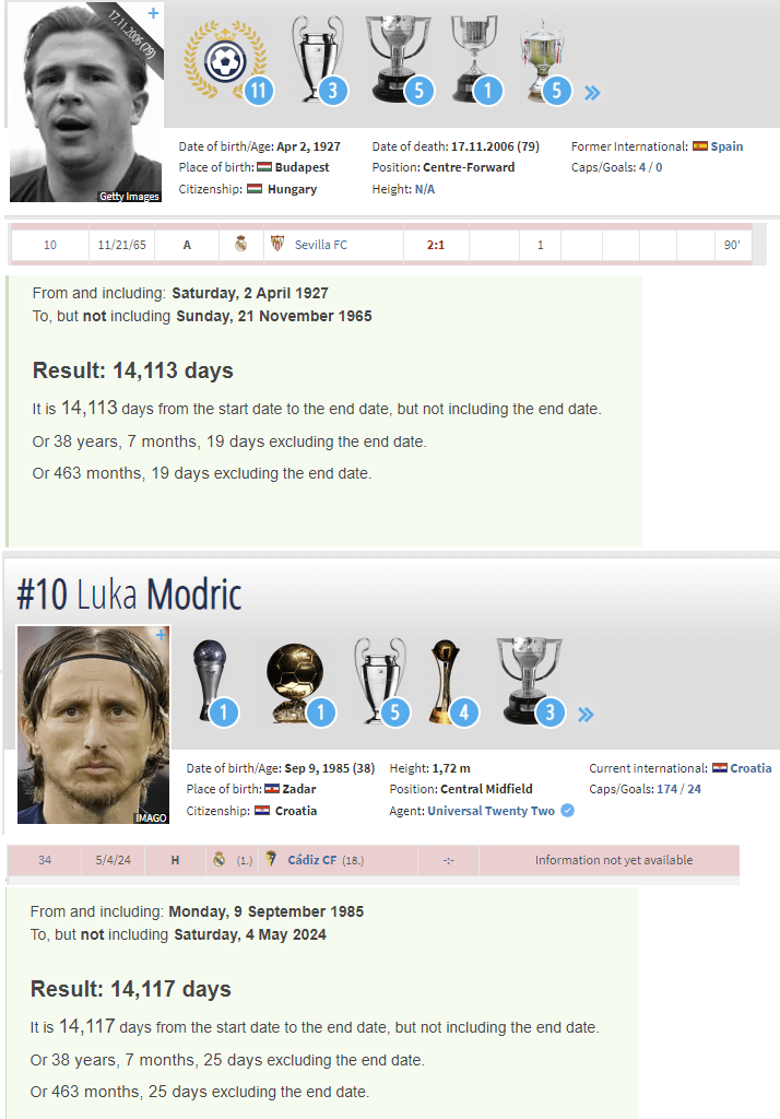 A record that stood for 58 years has been broken today: Luka Modrić is now the oldest player in history to play for Real Madrid.