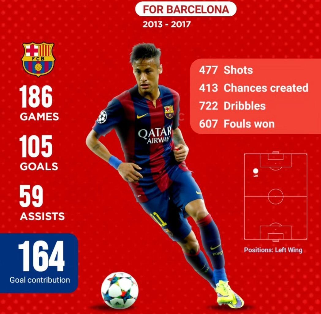 Neymar’s Stats 2013 - 2017