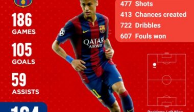 Neymar’s Stats 2013 - 2017
