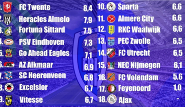 Best bread of the Eredivisie (https://www.instagram.com/eredivisiebroodje/)