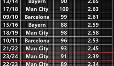 Guardiola's 23/34 Manchester City side is nowhere near one of his finest sides. It shows how difficult it is to compete against Pep. You have to be practically perfect to best this Man City side to the title.
