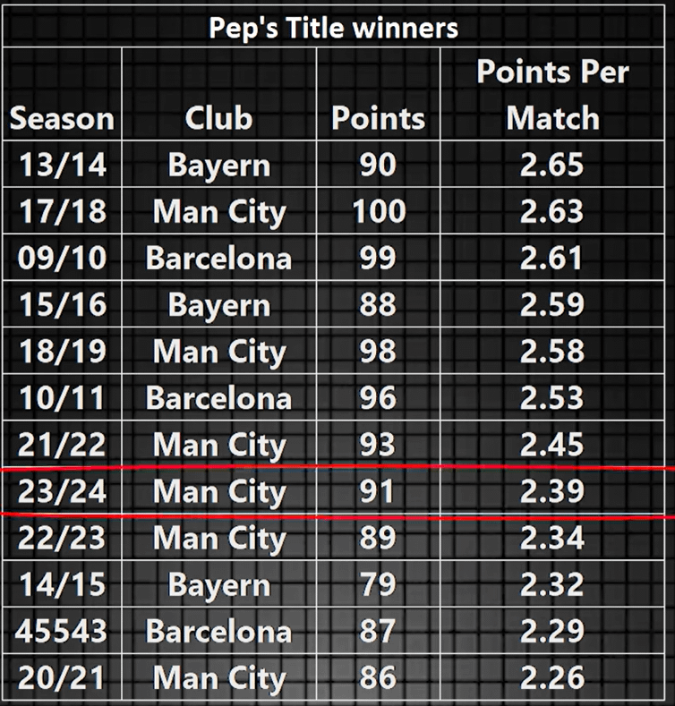 Guardiola's 23/34 Manchester City side is nowhere near one of his finest sides. It shows how difficult it is to compete against Pep. You have to be practically perfect to best this Man City side to the title.
