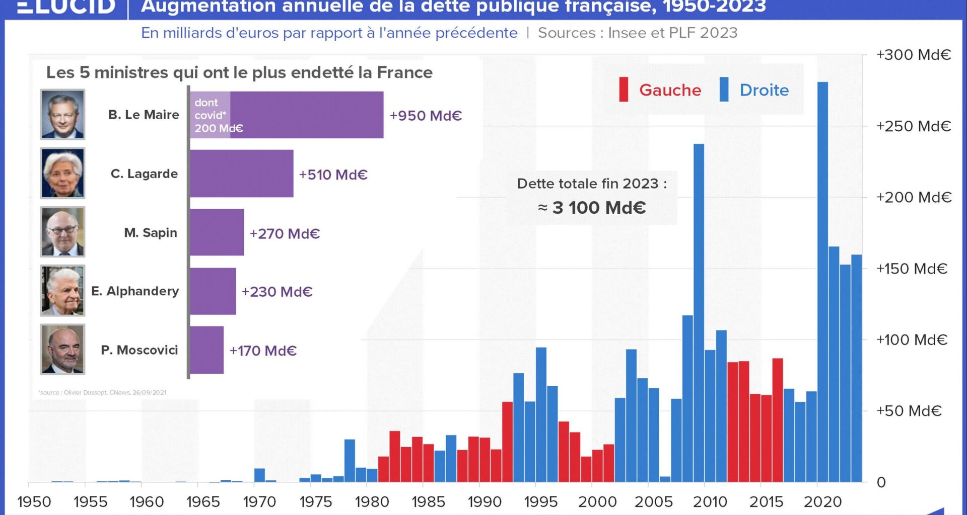 Augmentation de la dette publique française depuis 1950 selon l'orientation politique du gouvernement
