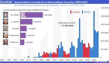 Augmentation de la dette publique française depuis 1950 selon l'orientation politique du gouvernement