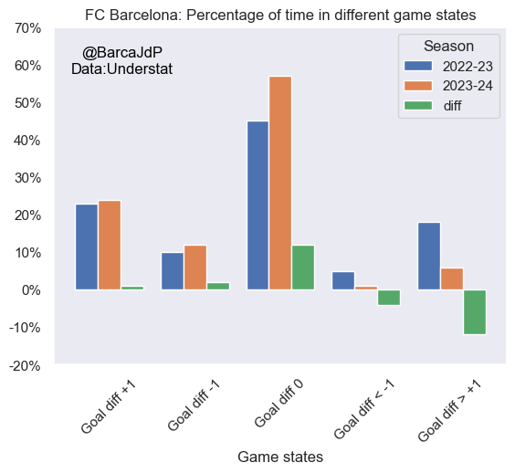Percentage of time in different game states [OC]