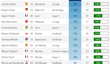 Lamine Yamal among the best dribblers (U20) in top 7 European leagues