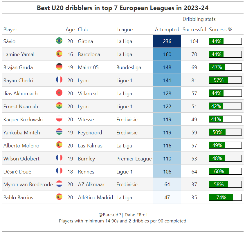 Lamine Yamal among the best dribblers (U20) in top 7 European leagues