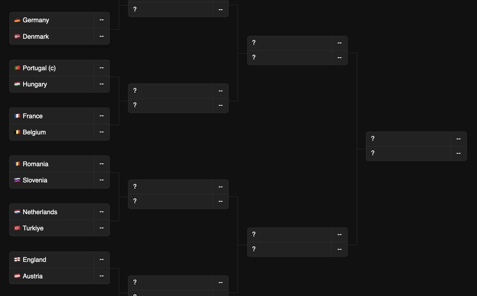 Euro 2024 Bracket as Groups Stand