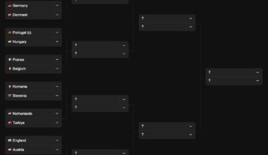 Euro 2024 Bracket as Groups Stand