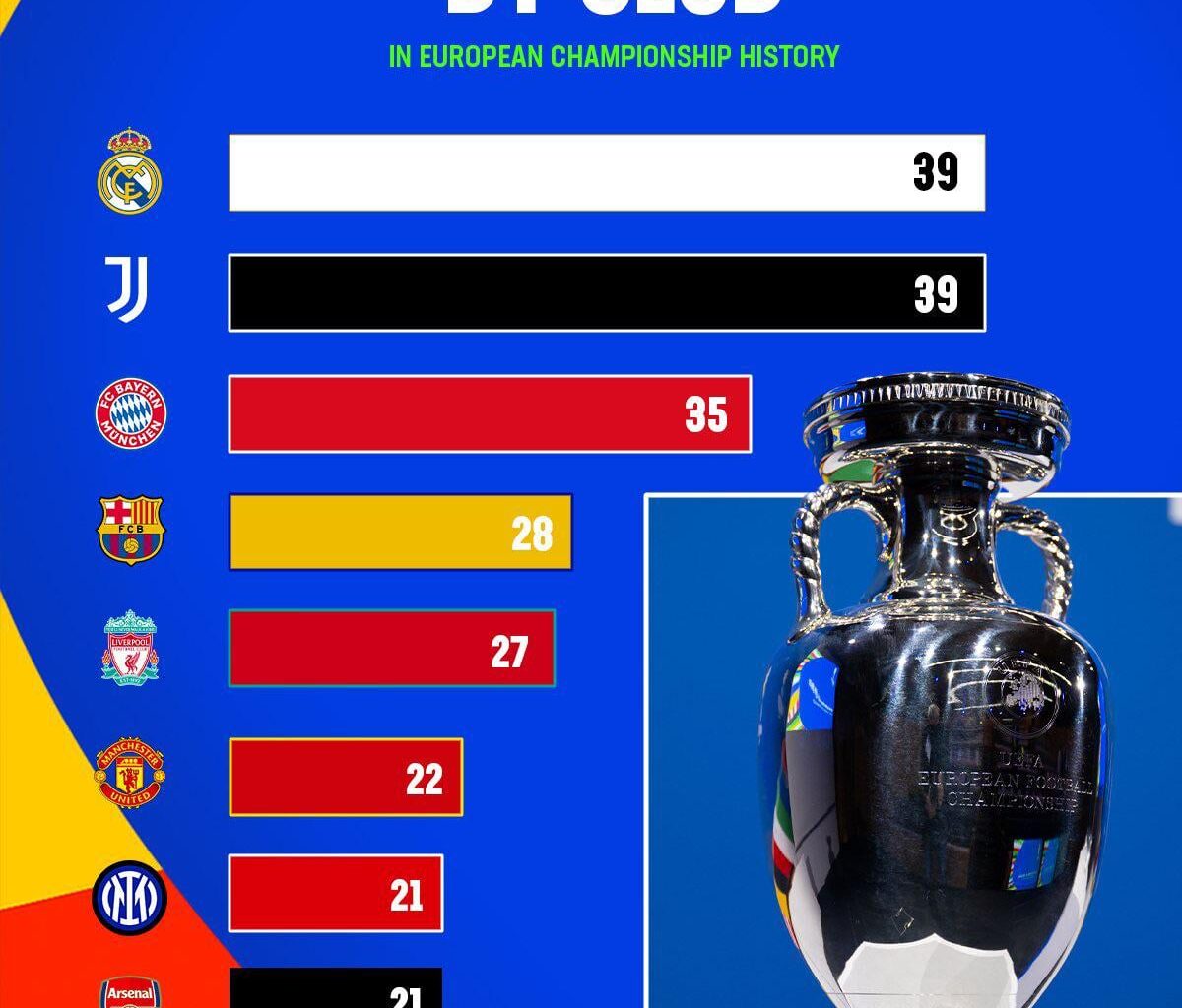 [LiveScore] Most goals scored by club in Euros.