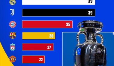 [LiveScore] Most goals scored by club in Euros.