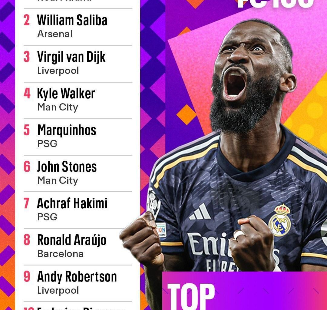 PSG represents on ESPN FC Top 100 Defenders List