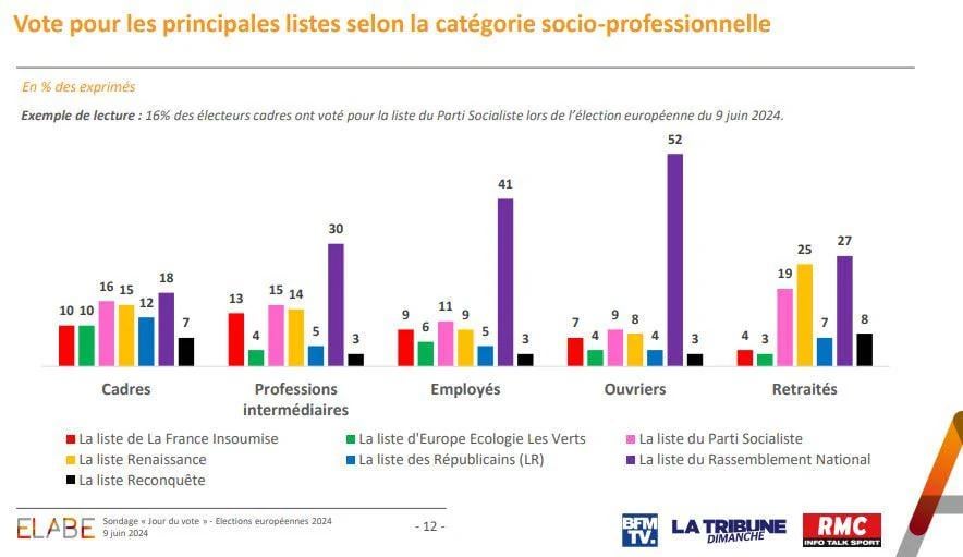 Vote pour les principales listes selon la catégorie socio-professionnelle