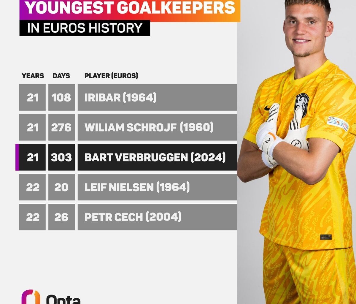 [OptaJohan] 21 – Aged 21 years and 303 days, Bart Verbruggen is the third-youngest goalkeeper to ever play at the European Championship and the youngest since Iribar for Spain in 1964. Entrusted.