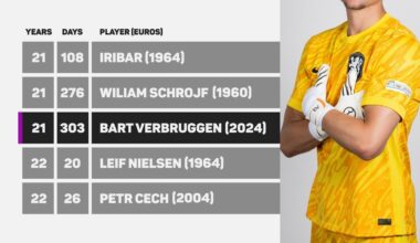 [OptaJohan] 21 – Aged 21 years and 303 days, Bart Verbruggen is the third-youngest goalkeeper to ever play at the European Championship and the youngest since Iribar for Spain in 1964. Entrusted.