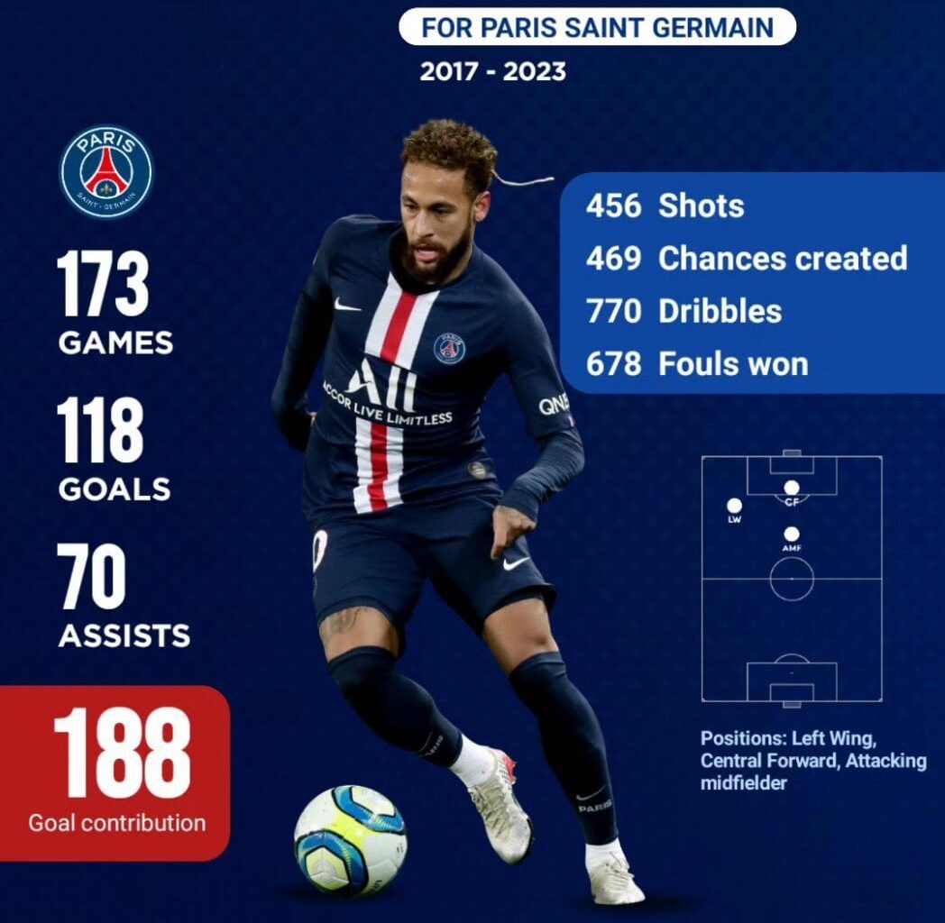Neymar’s Stats are insane.