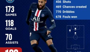 Neymar’s Stats are insane.