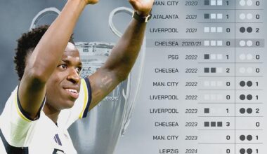 Vini Jr's record in the Champions League knockouts in his entire career so far
