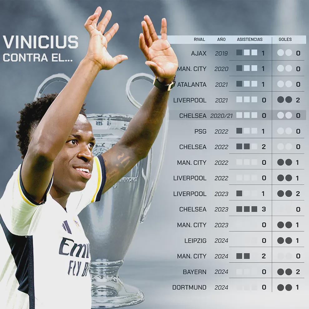 Vini Jr's record in the Champions League knockouts in his entire career so far
