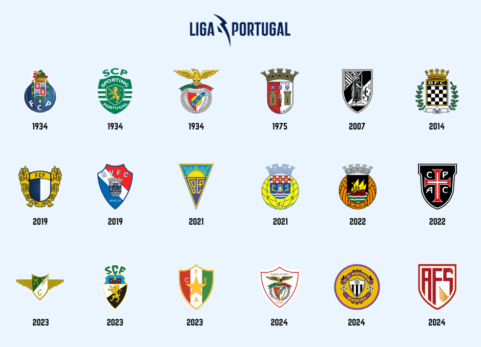 Desde quando os clubes atuais da Liga Portugal estão na primeira divisão