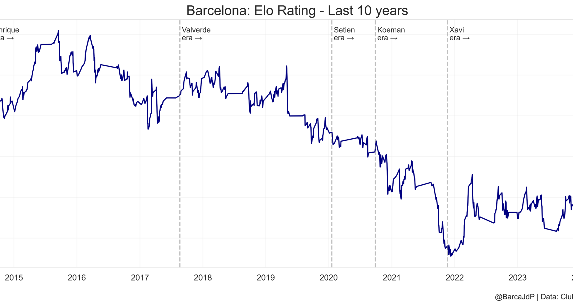 Barcelona Elo ratings over the last 10 years