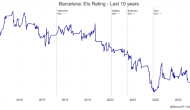 Barcelona Elo ratings over the last 10 years