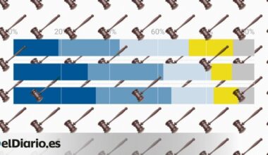 El 60% de los españoles no confía en los jueces y cree que se instrumentaliza la justicia con fines políticos