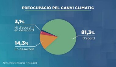 El 80% de la població veu el canvi climàtic com un problema molt greu