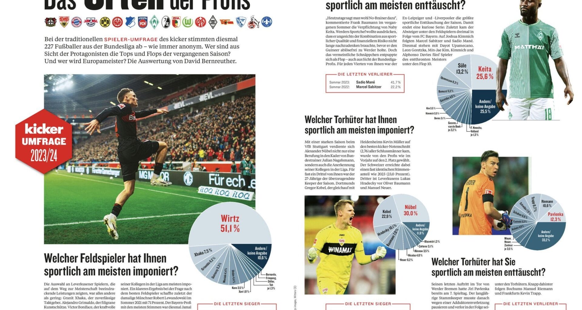 In the yearly traditional Kicker survey, 227 Bundesliga players have anonymously voted the best Bundesliga player of 2023-24 season: Florian Wirtz (51.1%), Granit Xhaka (7.5%), Grimaldo (6.2%), Serhou Guirassy (5.3%), Jamal Musiala (4.4%) Deniz Undav (4.4%), Harry Kane (3.5%) and Xavi Simons (1.8%)