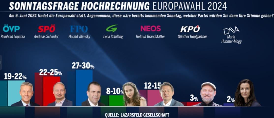 Letzte größere Umfrage vor der EU-Wahl