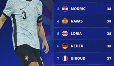 Jogadores mais velhos no Euro 2024