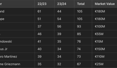 Players with at least 30 goals and assists in top 5 leagues + cups in each of the last two season and their market values (transfermarkt)
