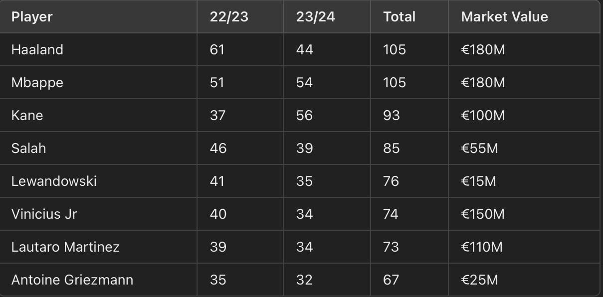 Players with at least 30 goals and assists in top 5 leagues + cups in each of the last two season and their market values (transfermarkt)
