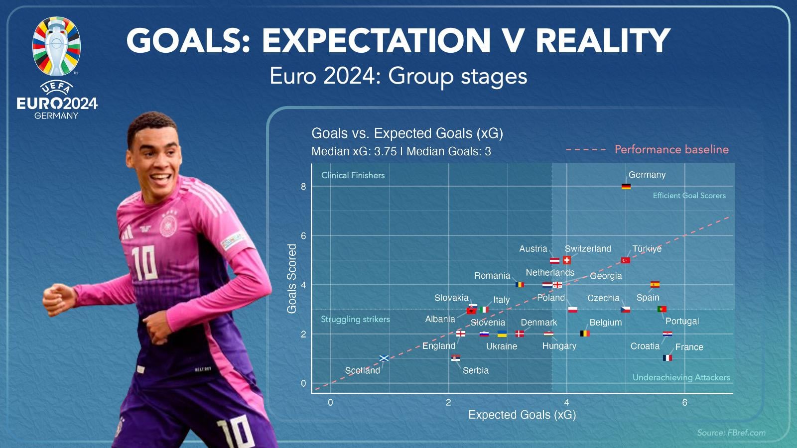 Euro2024 Group Stage: Scoring Over/Underperformers