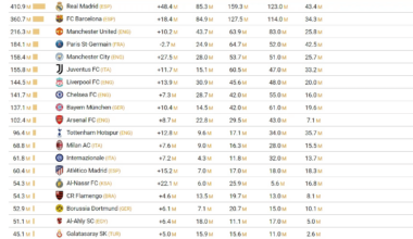 the teams with the most followers on social networks