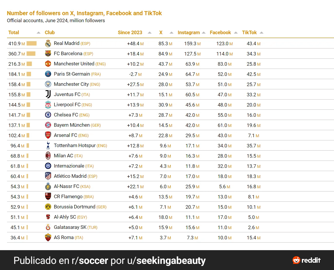 the teams with the most followers on social networks