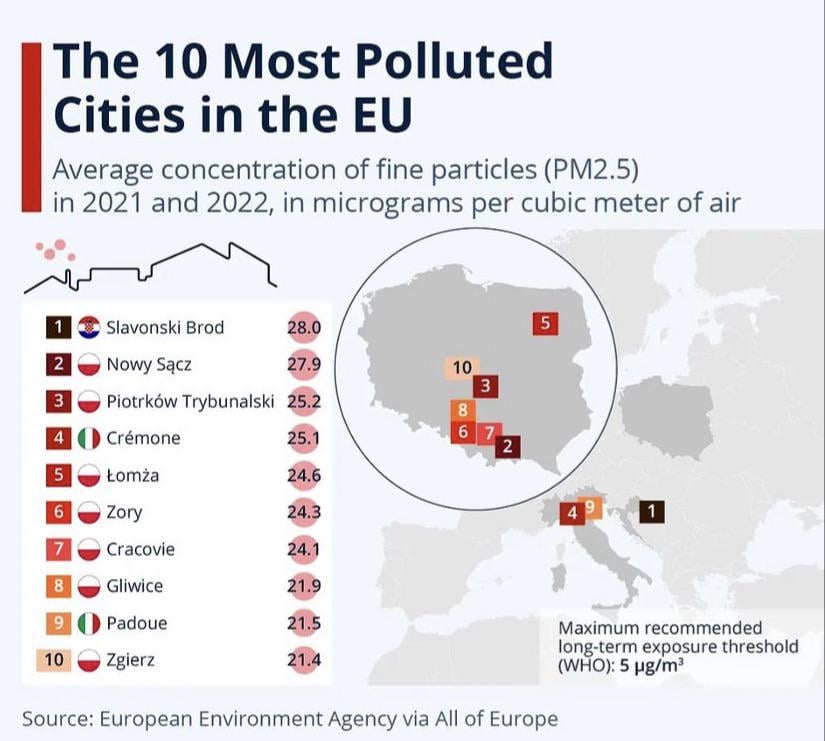 Top 10 najzagađenijih gradova EU