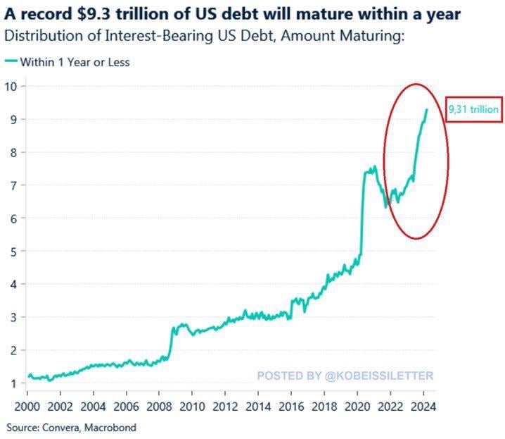 $9 TRILLION   That’s how much US debt (bonds) will mature over the next year. Will the US gov give bond holders $9 trillion of cash?   Of course, not!  They will just issue new bonds… but at a higher rate now.  America is broke and will never pay off its debt. Ponzi scheme will go on until it can’t.