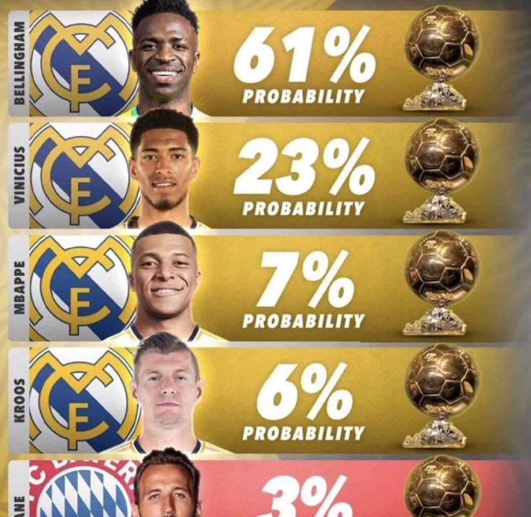 The current candidates for the Ballon d'Or 🏅⏳