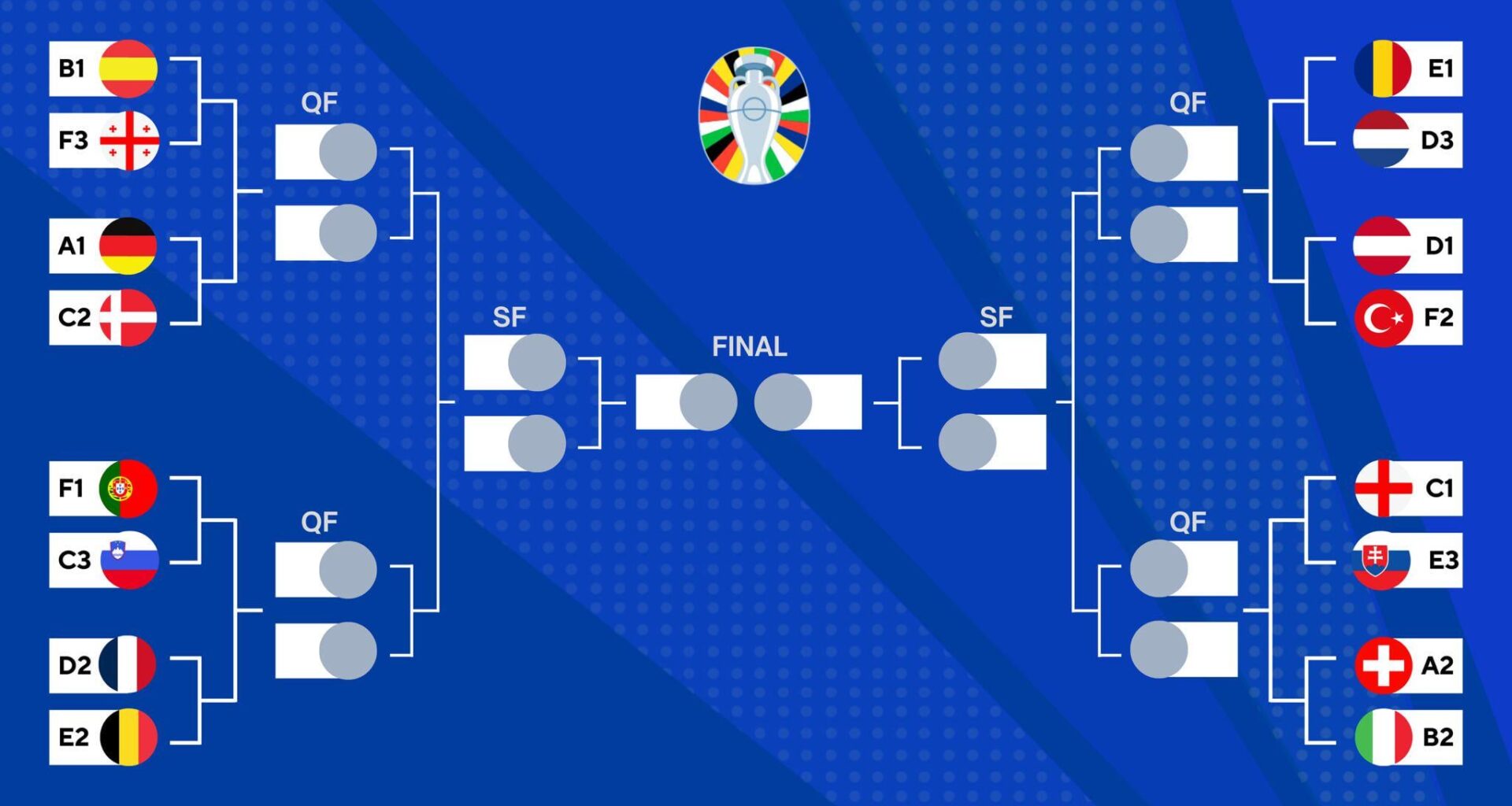 Euro 2024 knockout stage bracket