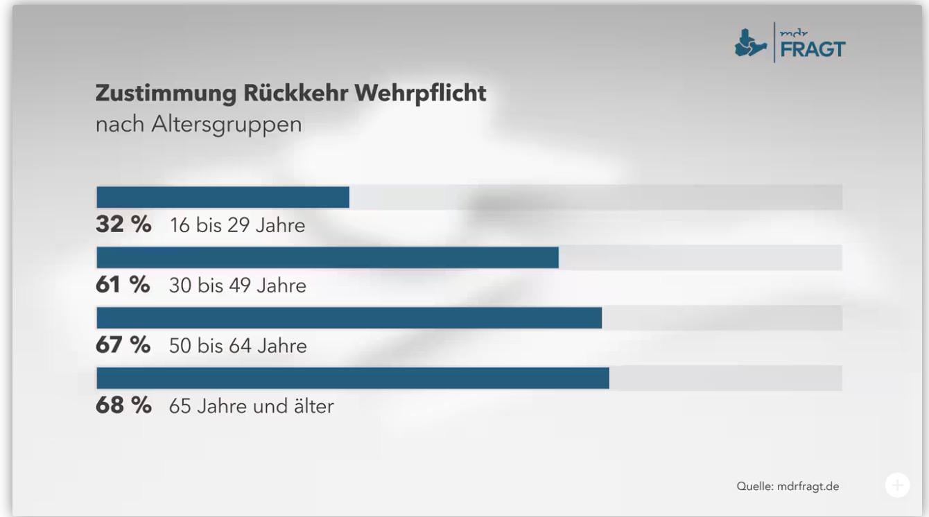Zustimmung zur Rückkehr der Wehrpflicht nach Altertsgruppen