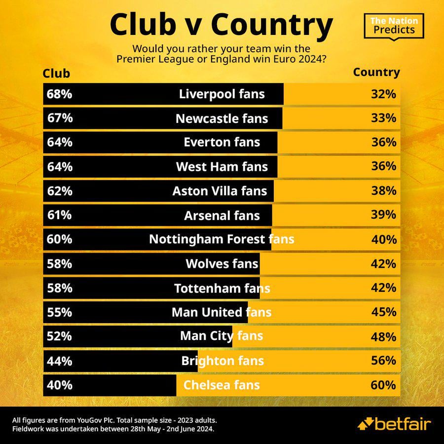 Maioria dos ingleses preferem que o seu clube seja campeão do que a sua seleção ganhe o EURO. Como estão as opiniões por aqui?