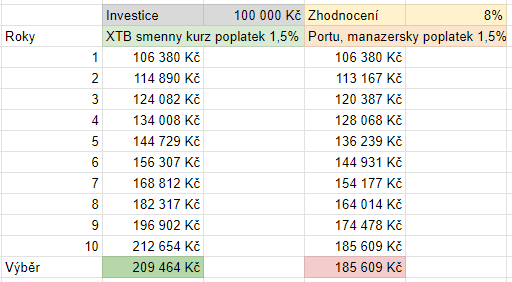 Vysvětlení manažerského poplatku na Portu